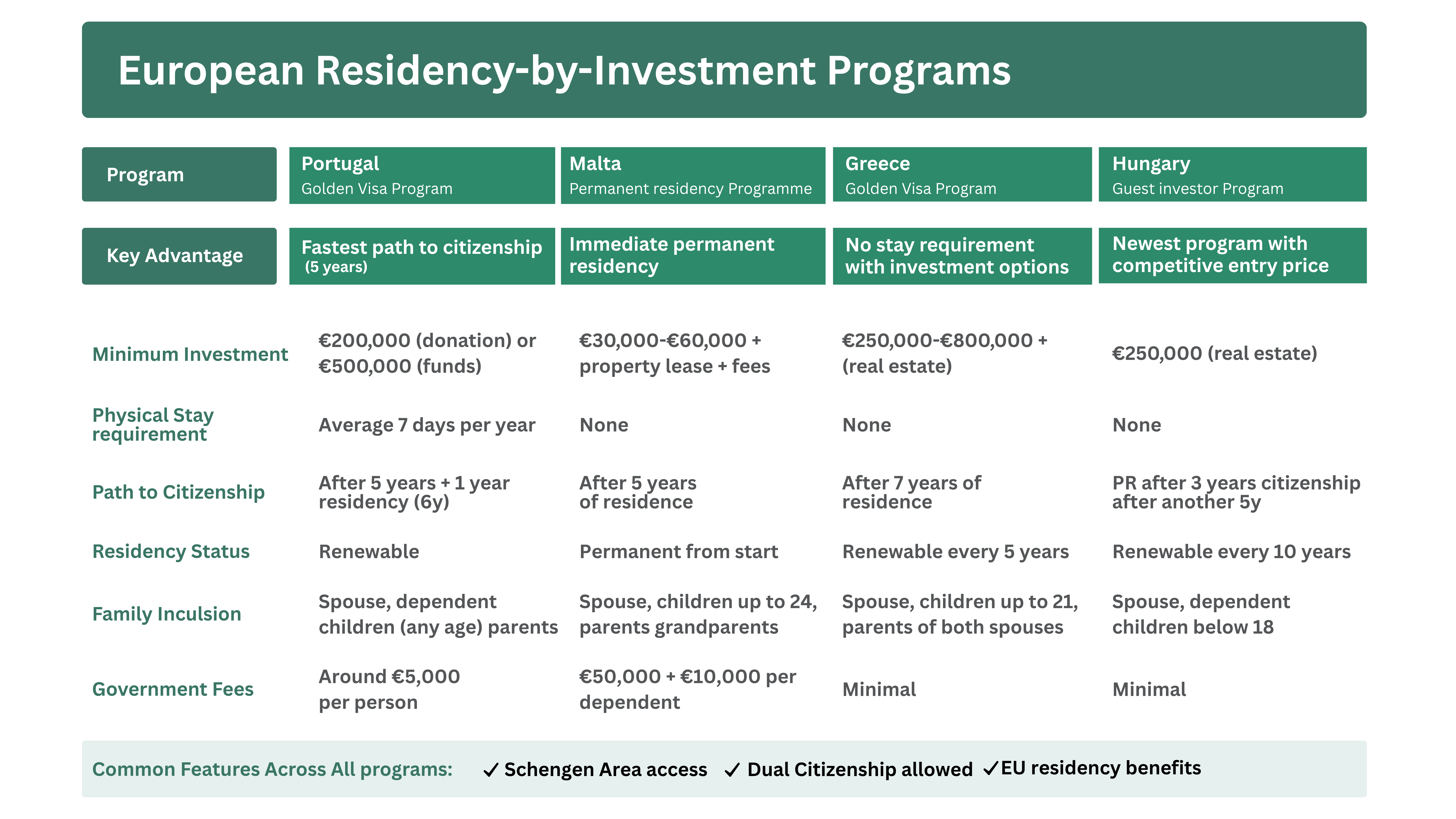 European Residency by Investment Program